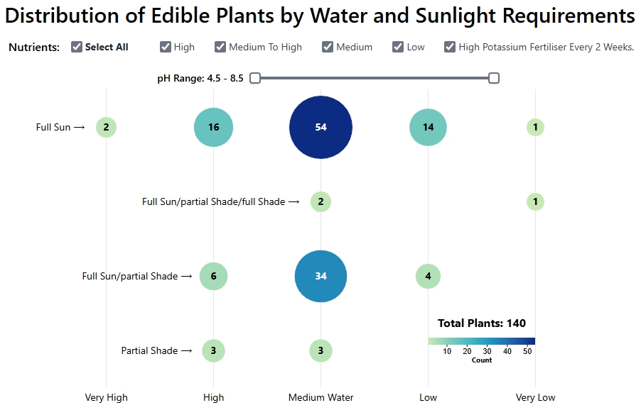 Edible Plants Database
