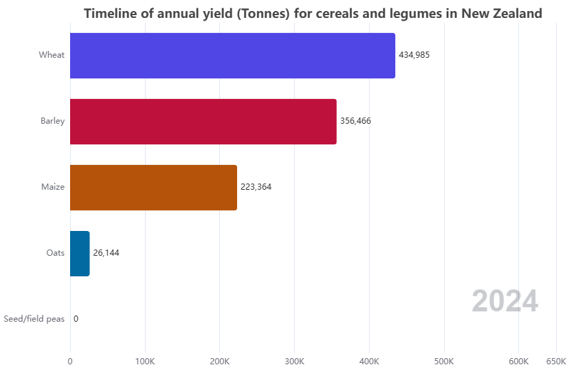 Agricultural Production Statistics in New Zealand