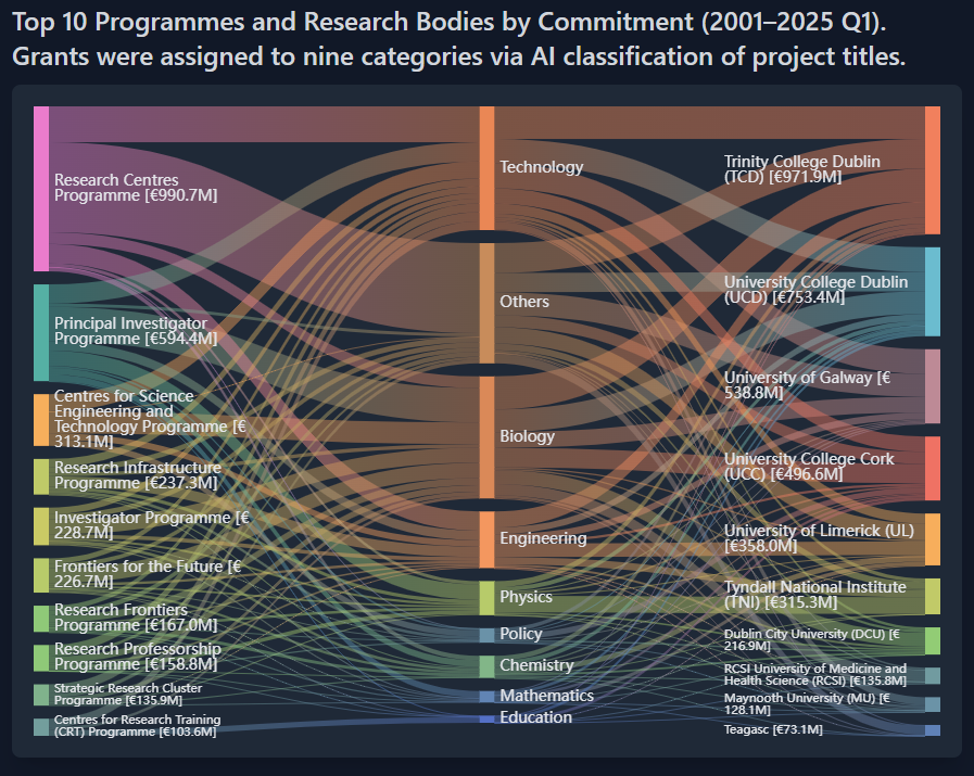 Science Foundation Ireland Grants Commitments