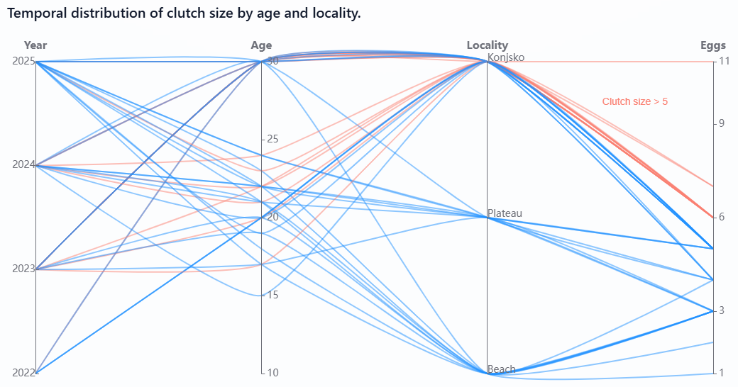 Golem Grad Tortoise Data