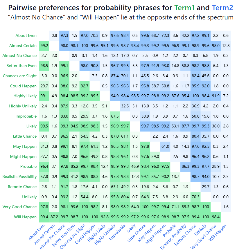 How likely is 'likely'?