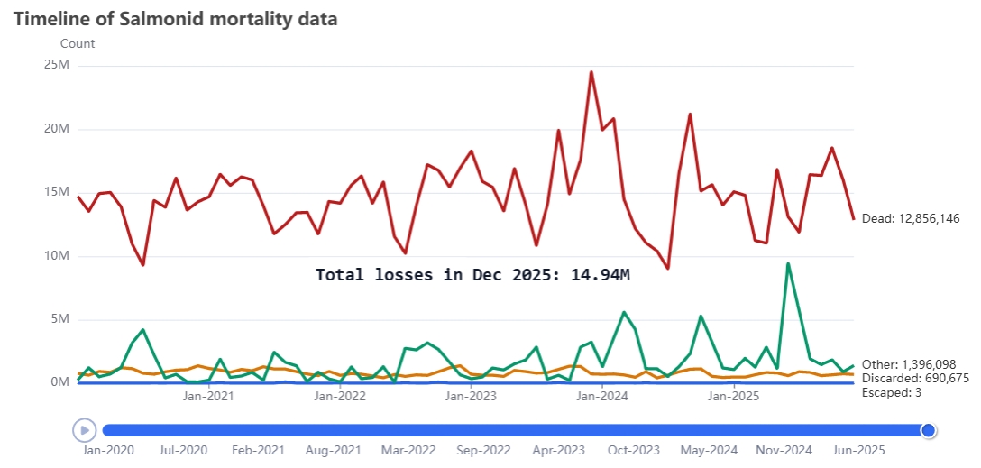 Salmonid Mortality Data