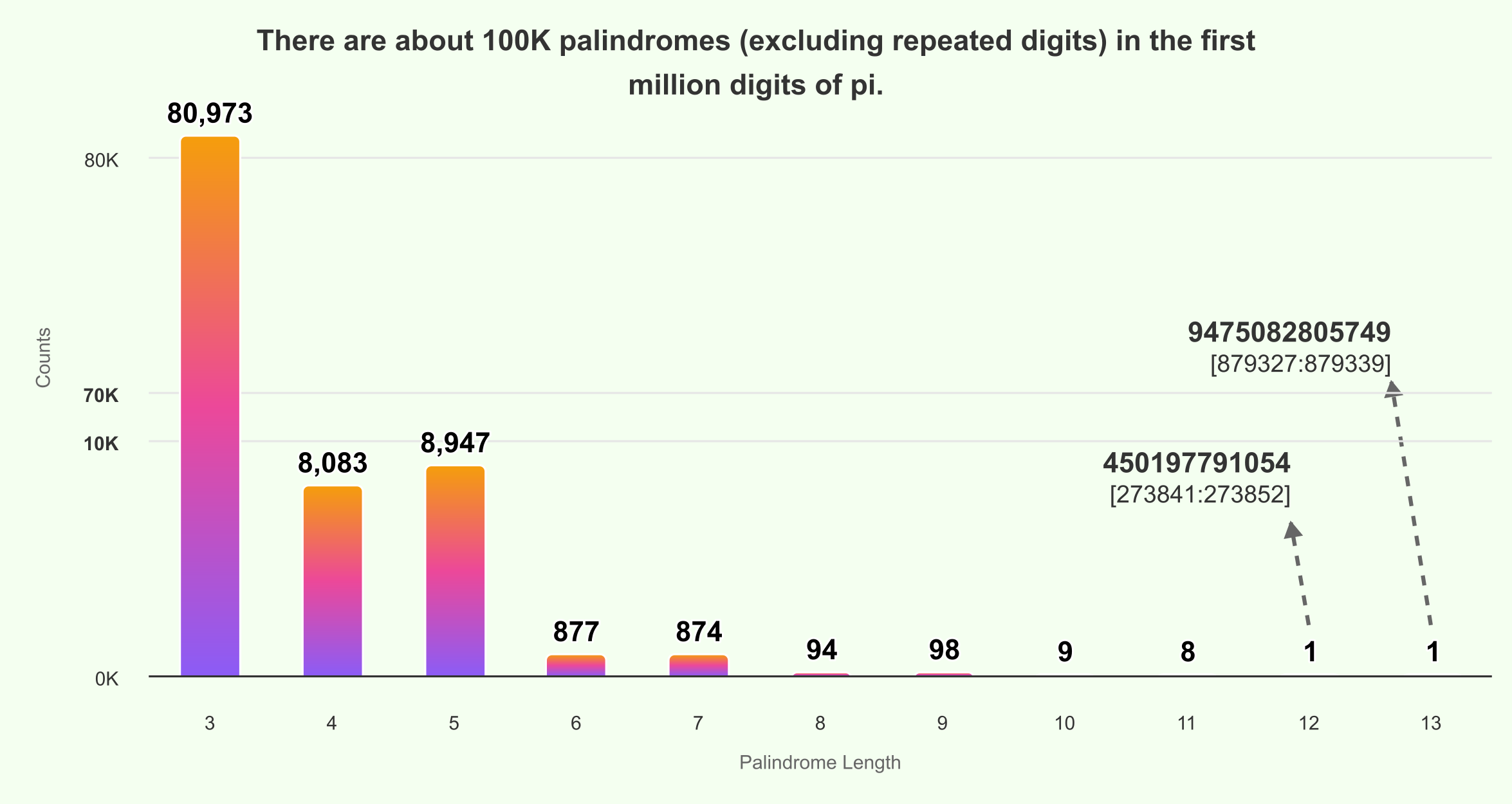 One Million Digits of Pi