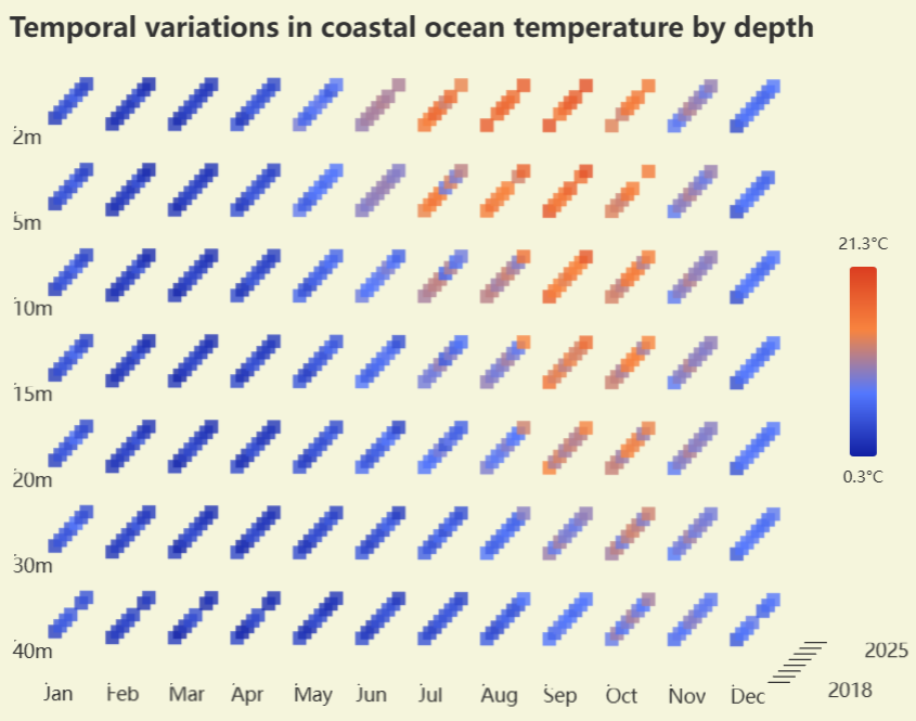 Coastal Ocean Temperature by Depth