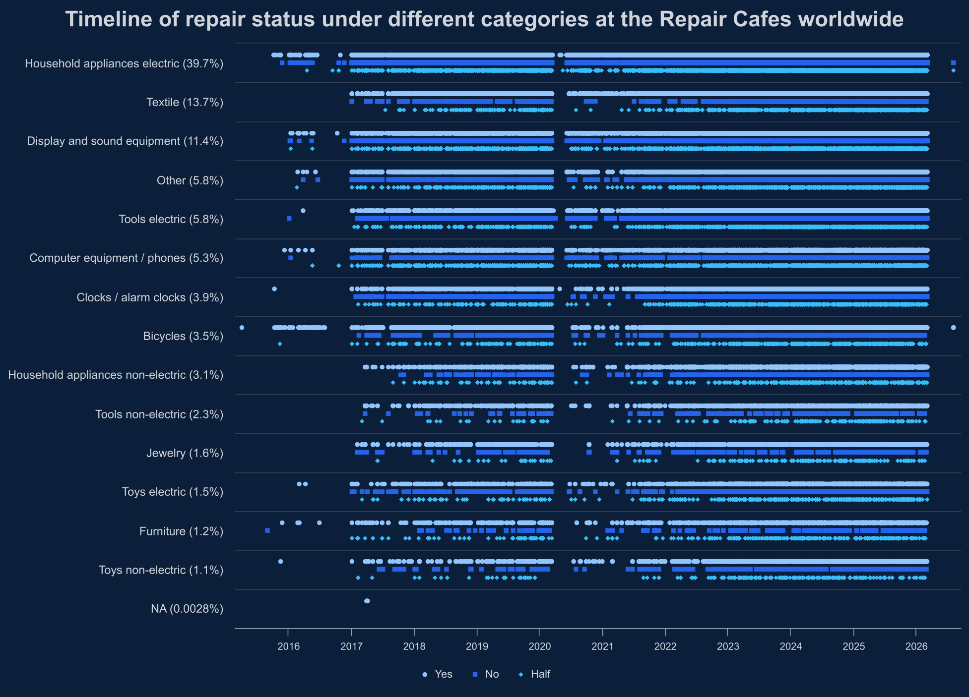 Repair Cafes Worldwide