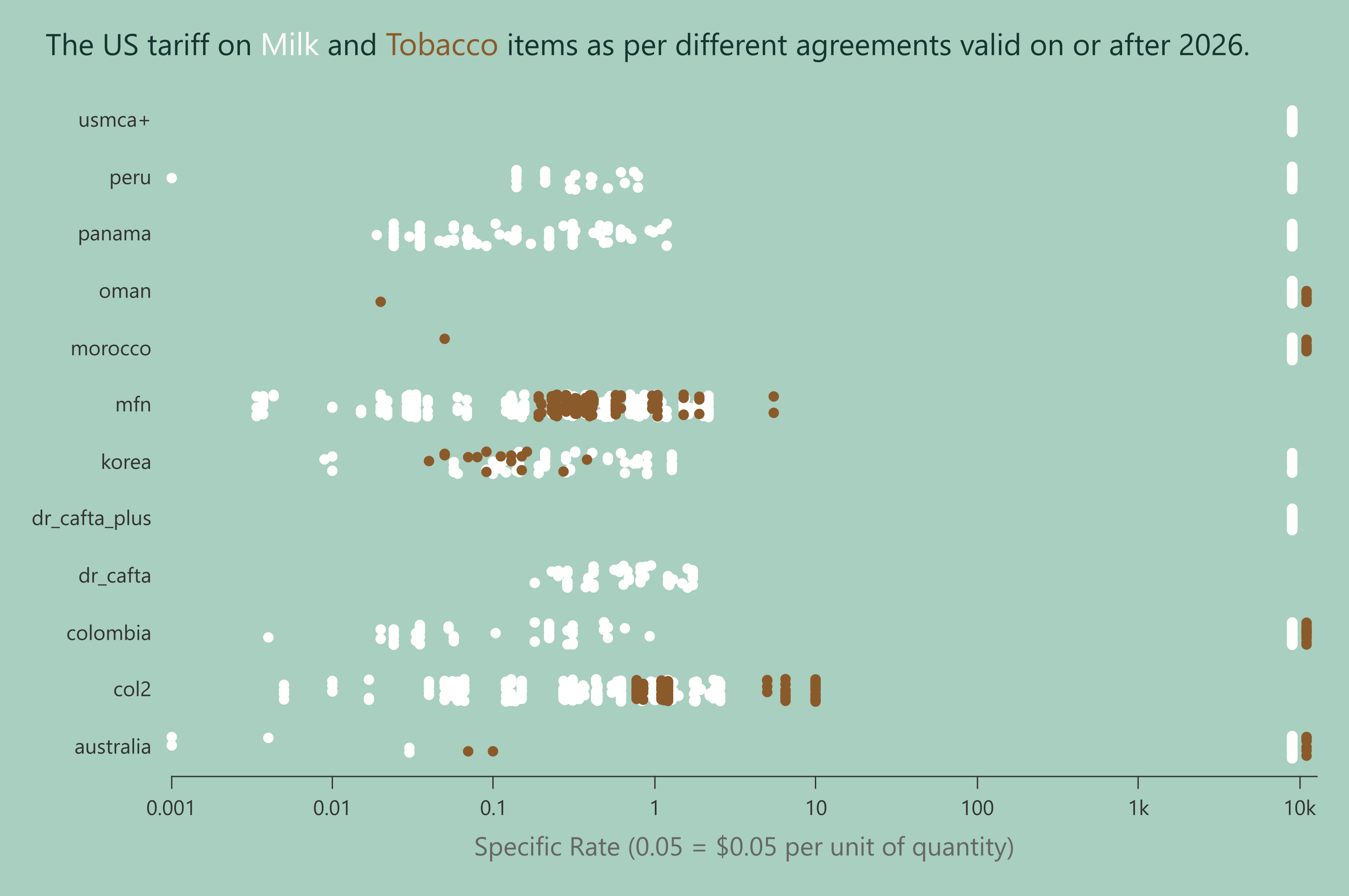 US Agricultural Tariffs