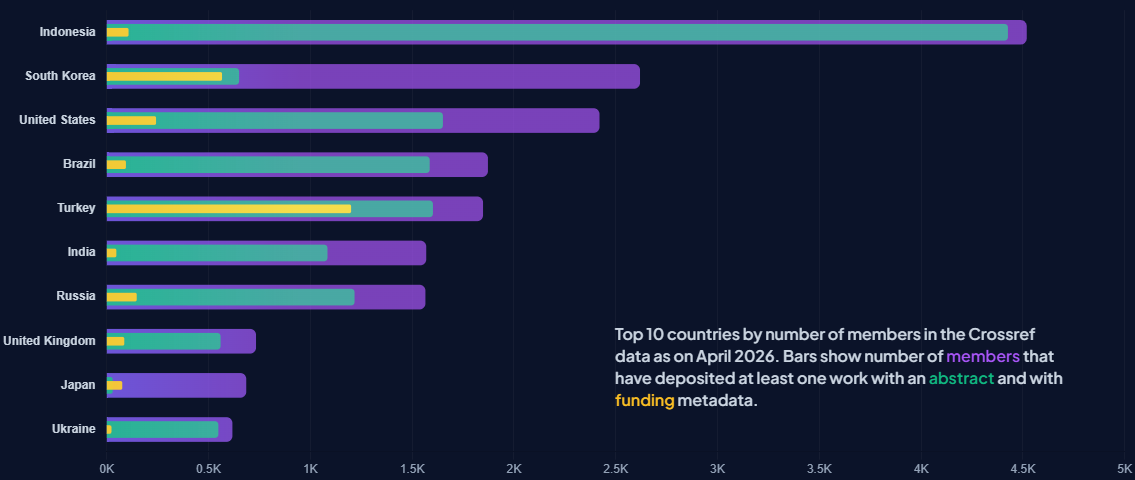 State of Crossref metadata by member country