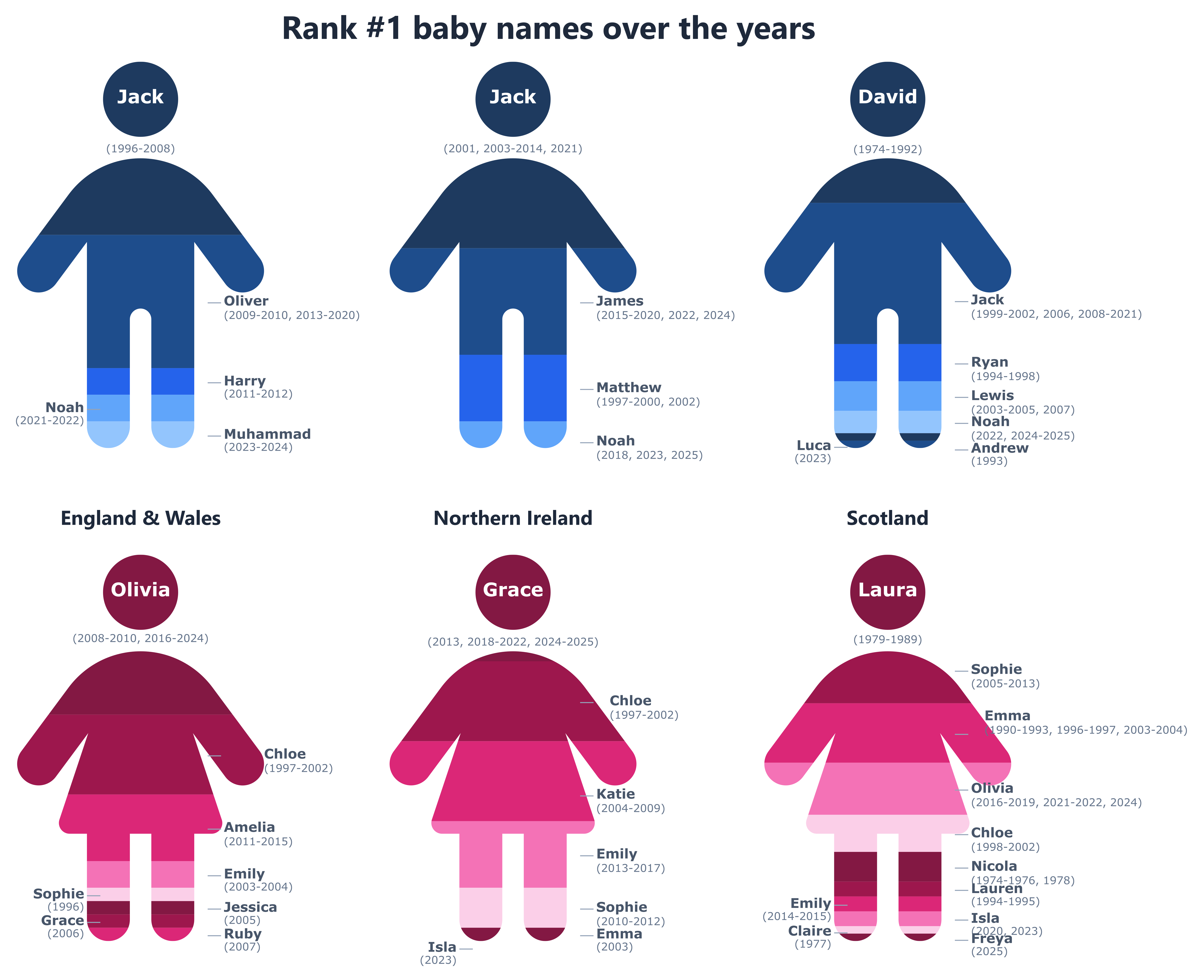 Popular Baby Names