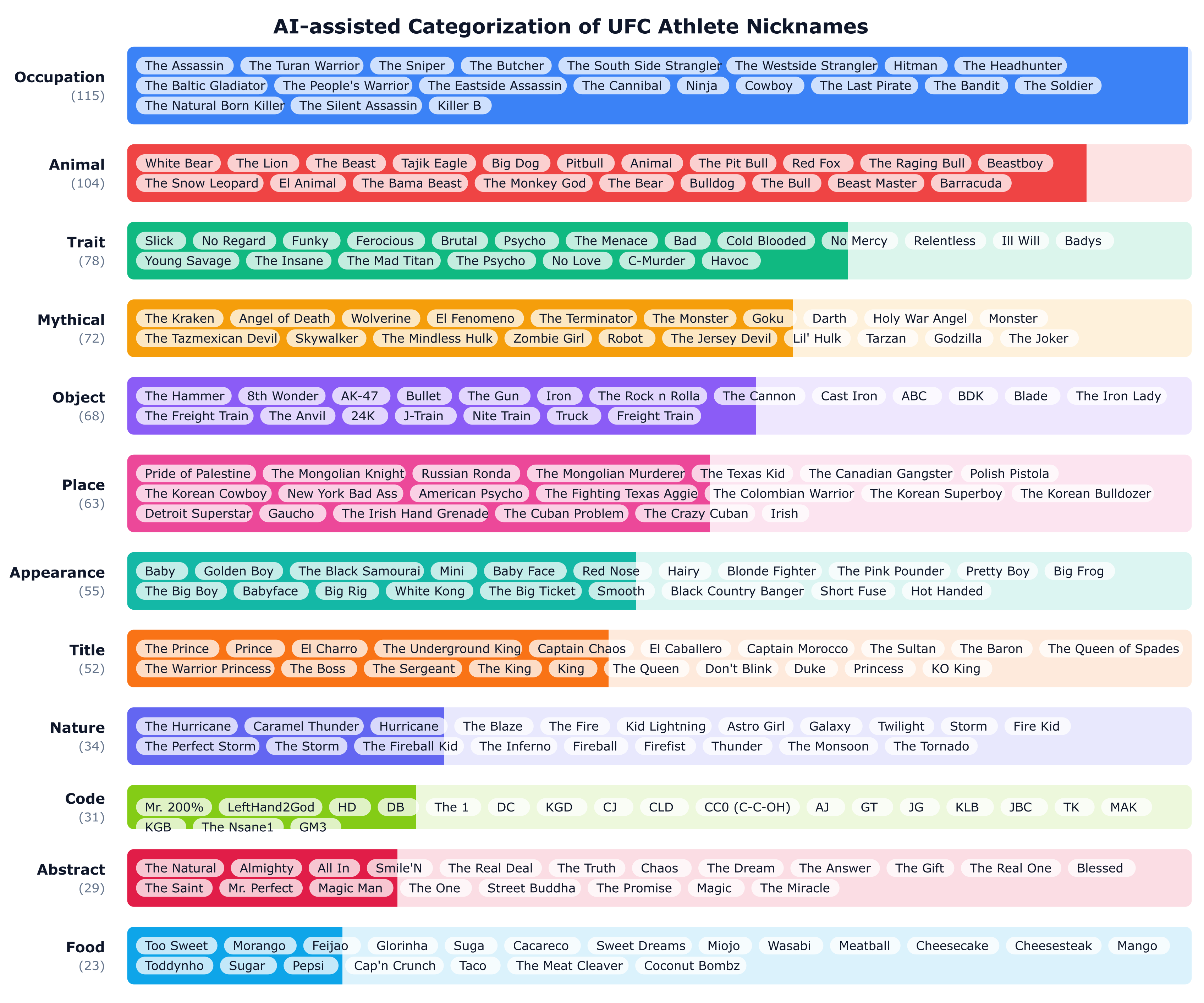 UFC Athletes and Fight Data