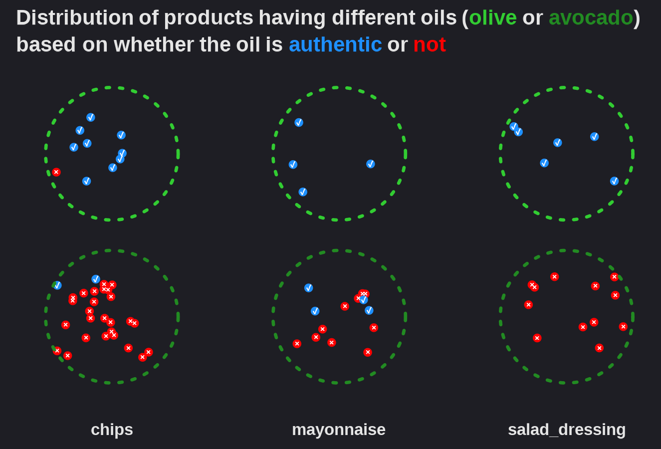 Avocado Oil Authenticity