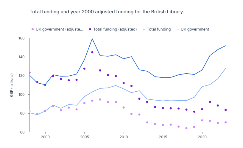 British Library Funding