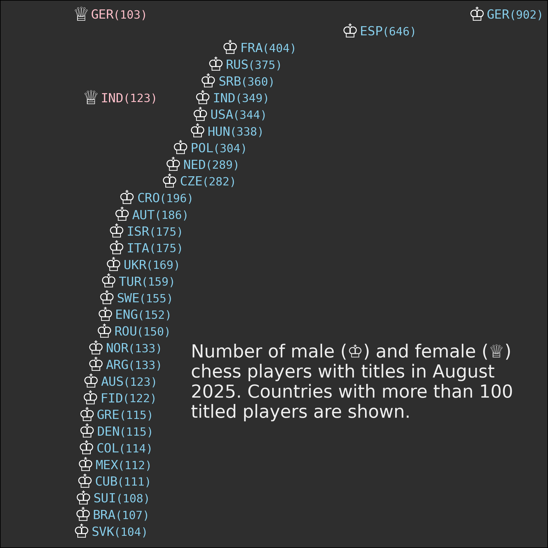 FIDE chess player ratings