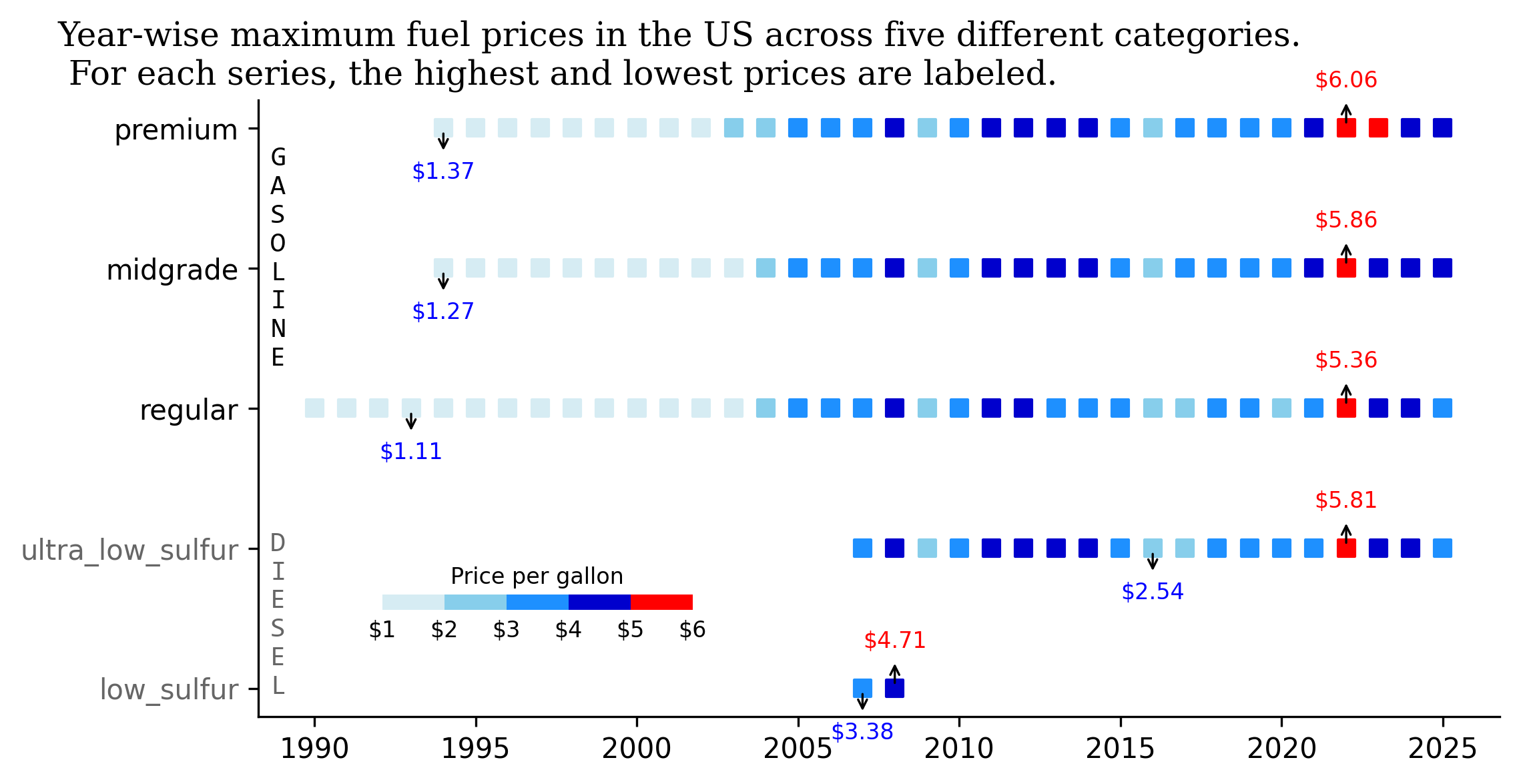 Gas prices in the US