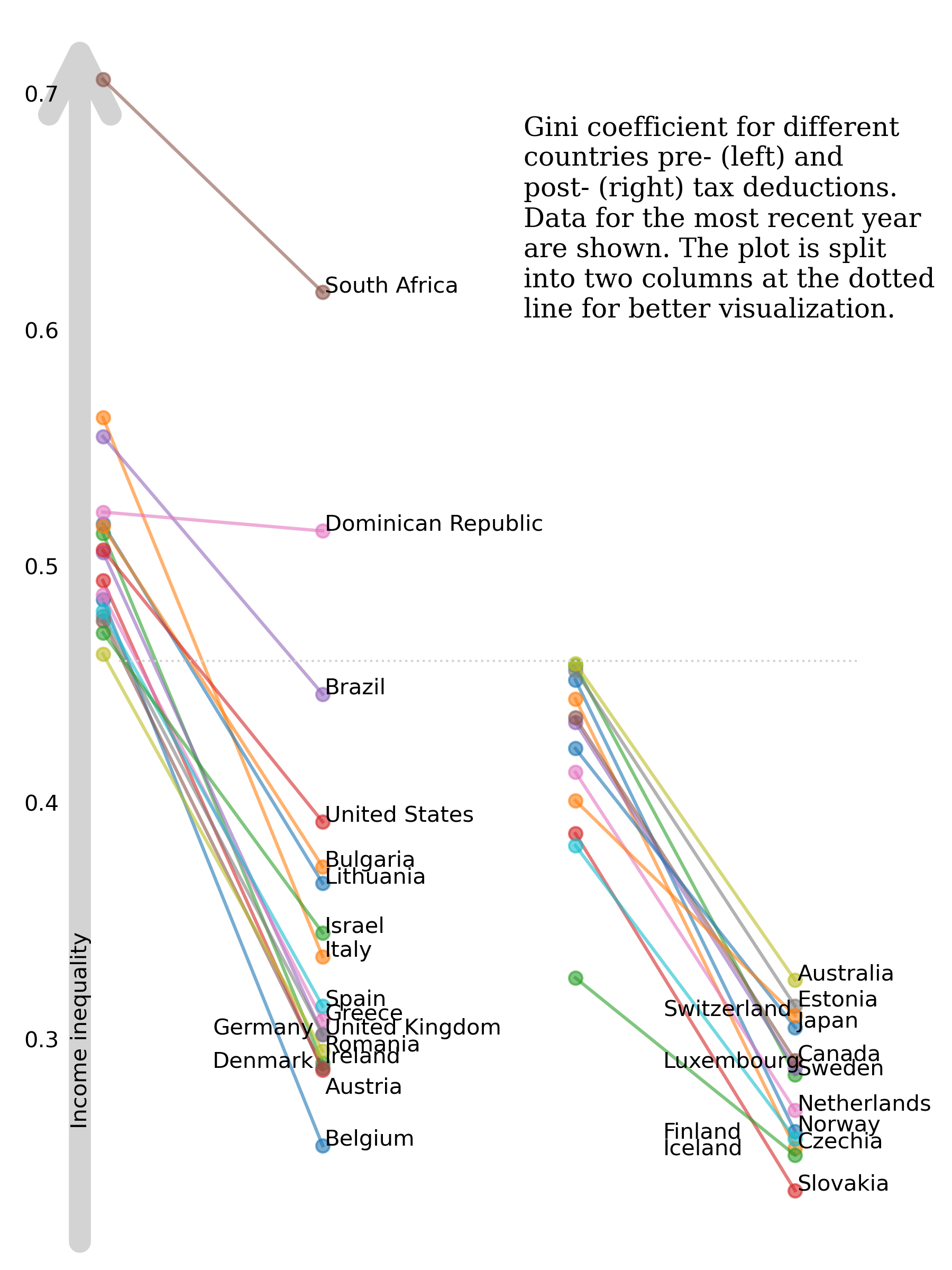 Income Inequality Before and After Taxes