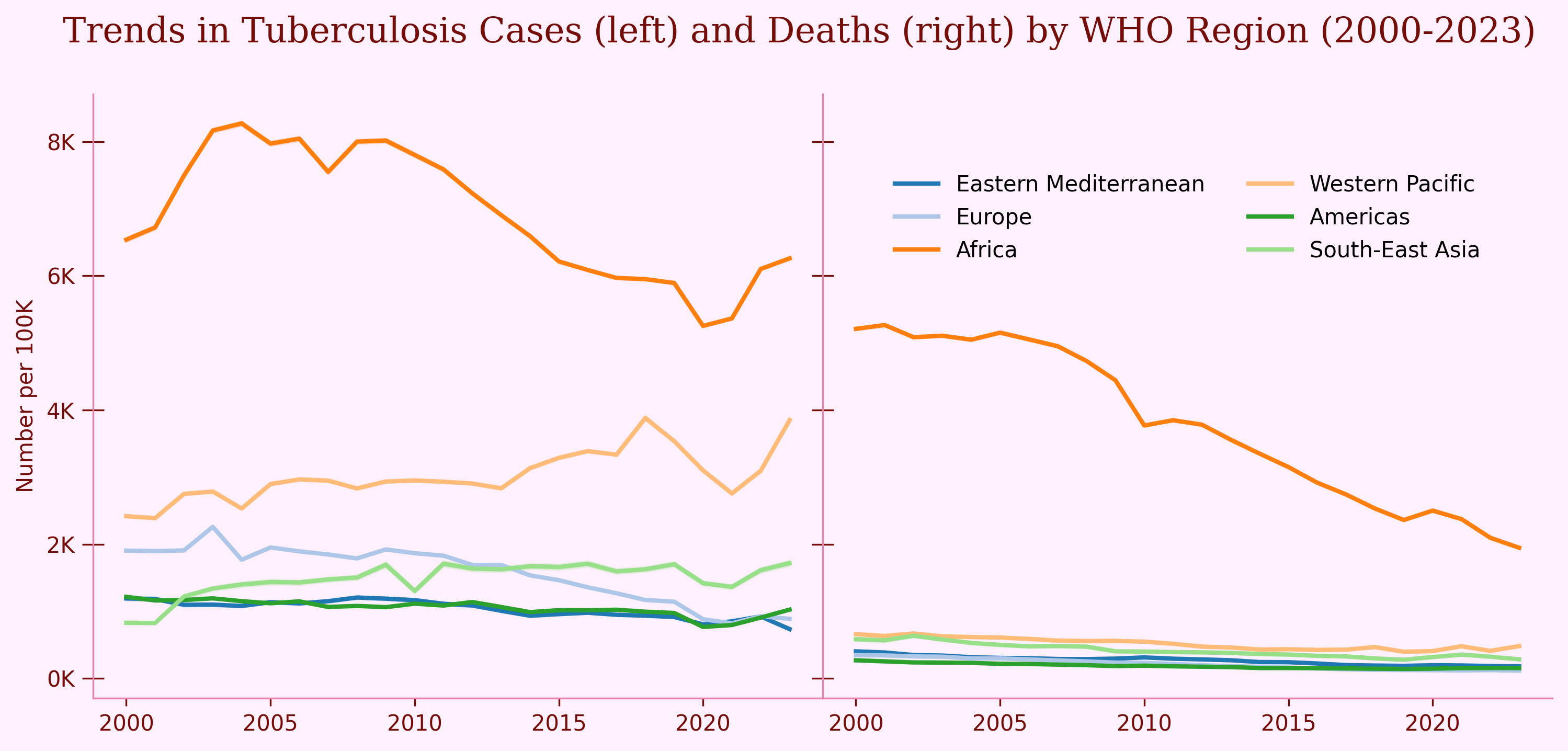 WHO TB Burden Data