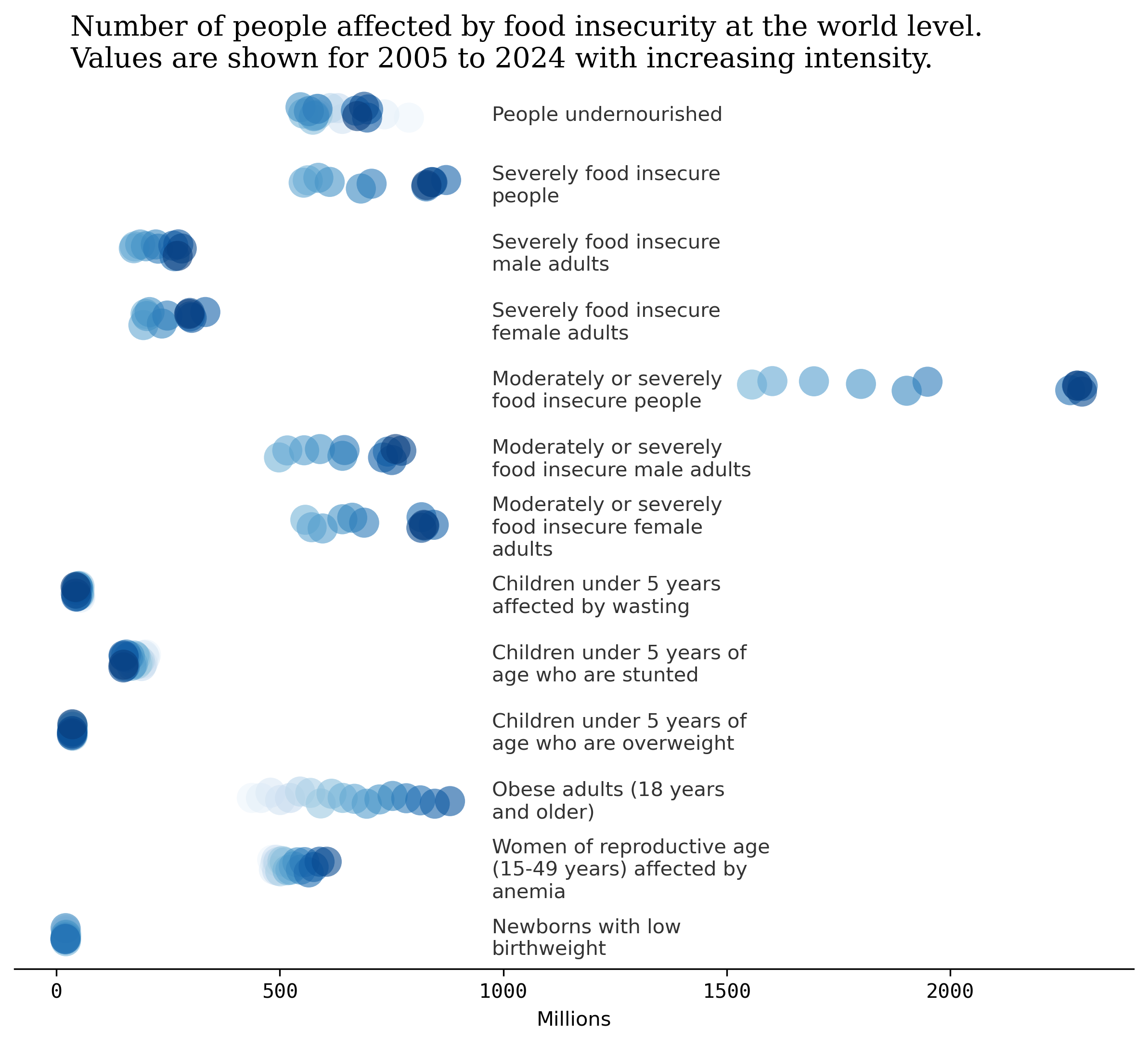 FAO's Suite of Food Security Indicators