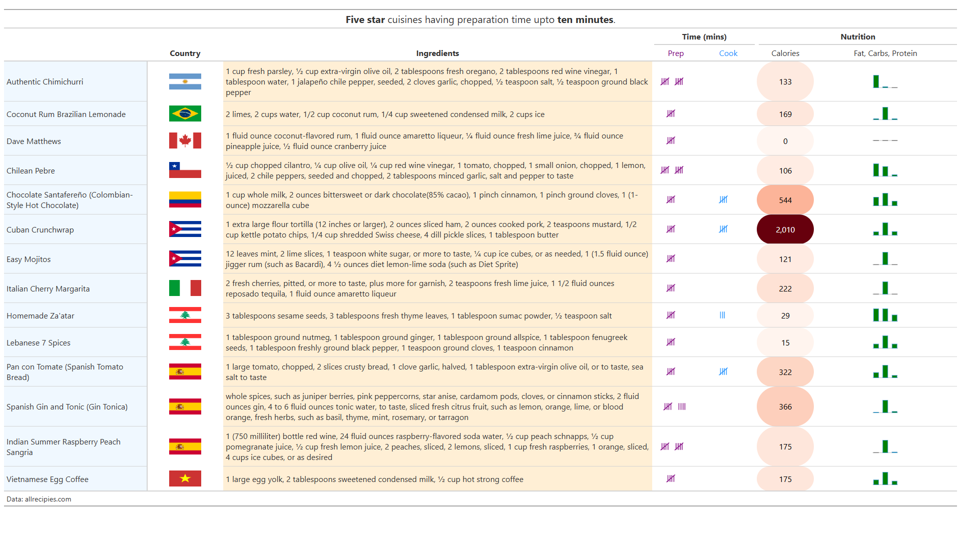 Recipes and Cuisines data from allrecipes.com